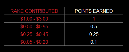 How do you earn poker points on bovada