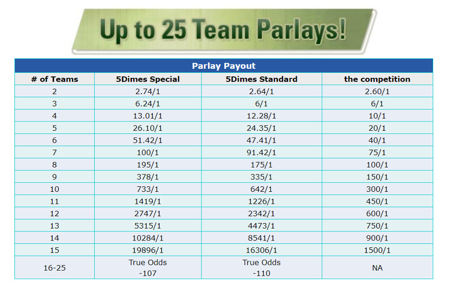 5dimes Parlay Payout Chart